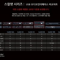 포커스라이트 스칼렛 2세대 SOLO ( 2I2 2I4 6I6 STUDIO ) SCARLETT 솔로 스튜디오 2세대 USB 오디오 인터페이스, 홈스튜디오 2GEN 정품