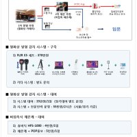 열화상 발열 감지 시스템 구축 열화상카메라 FLIR 삼각대 노트북 비접촉체온계 휴비딕 위생장갑 POP안내판 홍보용모니터 HFS-1000