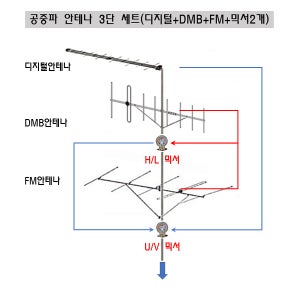 지상파안테나 3단세트(FM+디지털+DMB) - 스텐레스재질