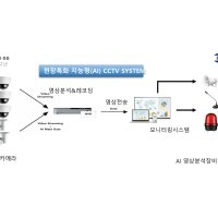 인화성가스 감지 지능형 영상분석형 AI CCTV 카메라 8채널 HVAI-08